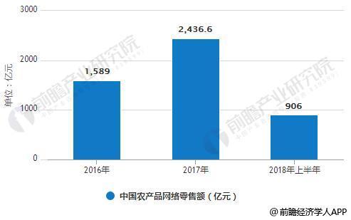 2016-2018年上半年中国农产品网络零售额统计情况